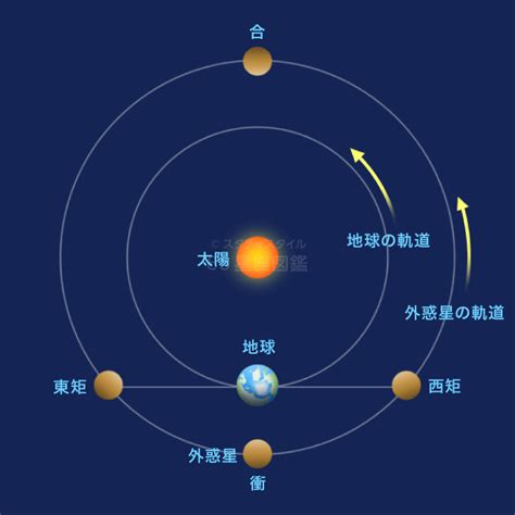 衝合|合 (天體位置)